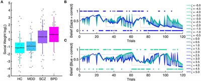 Tracking and changing beliefs during social interaction: Where computational psychiatry meets cognitive behavioral therapy